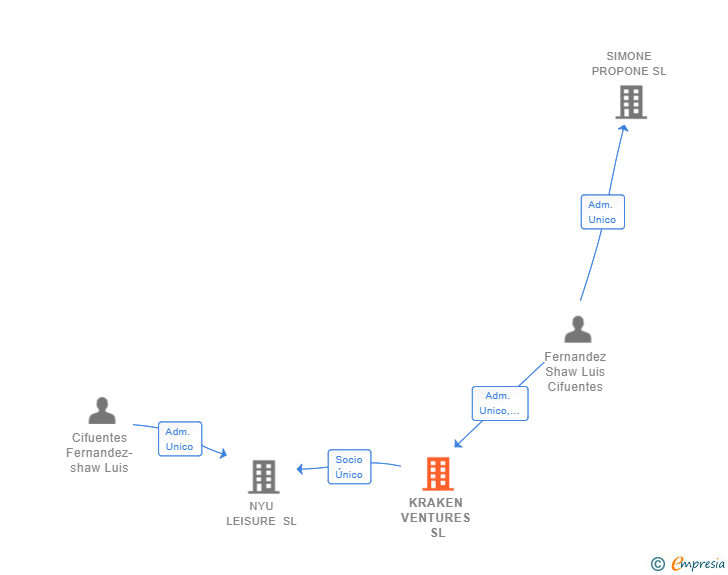 Vinculaciones societarias de KRAKEN VENTURES SL