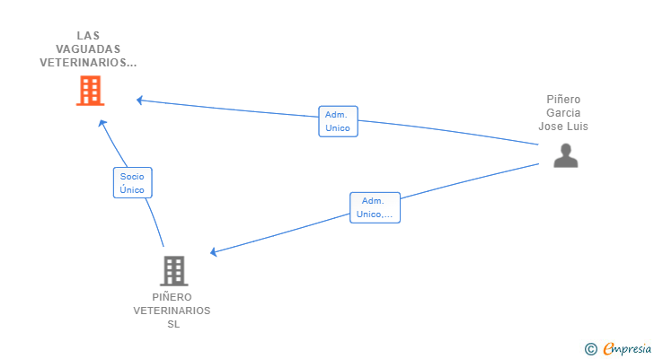 Vinculaciones societarias de LAS VAGUADAS VETERINARIOS SINCE 2020 SL