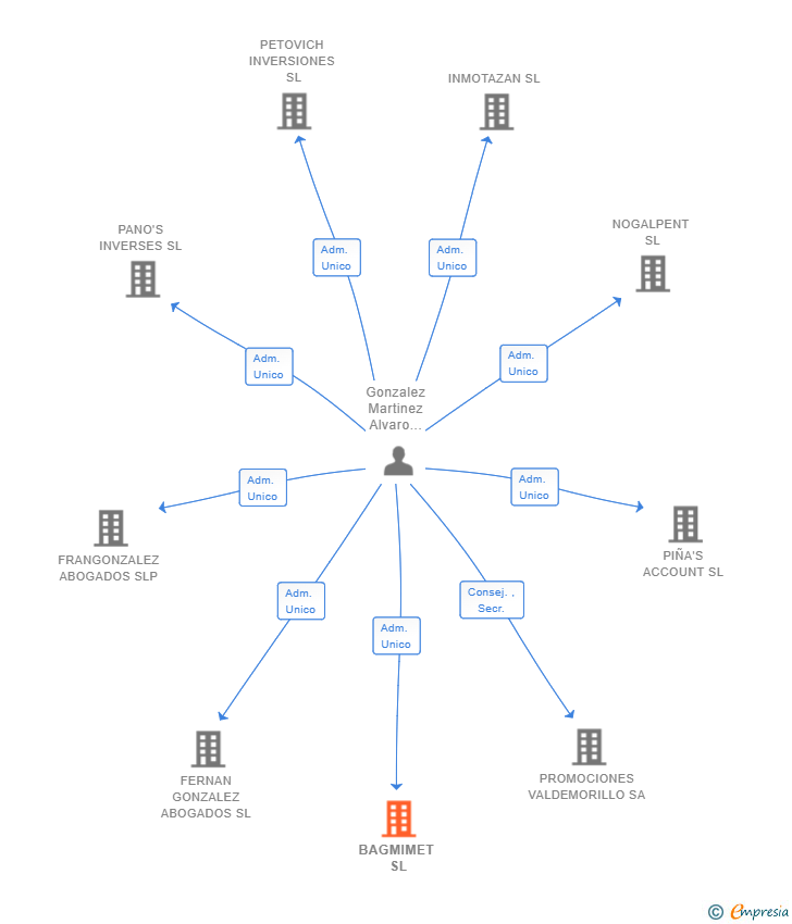 Vinculaciones societarias de BAGMIMET SL
