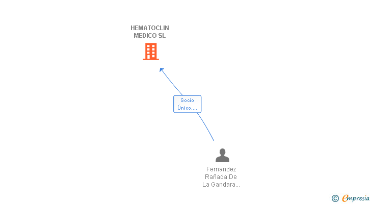 Vinculaciones societarias de HEMATOCLIN MEDICO SL
