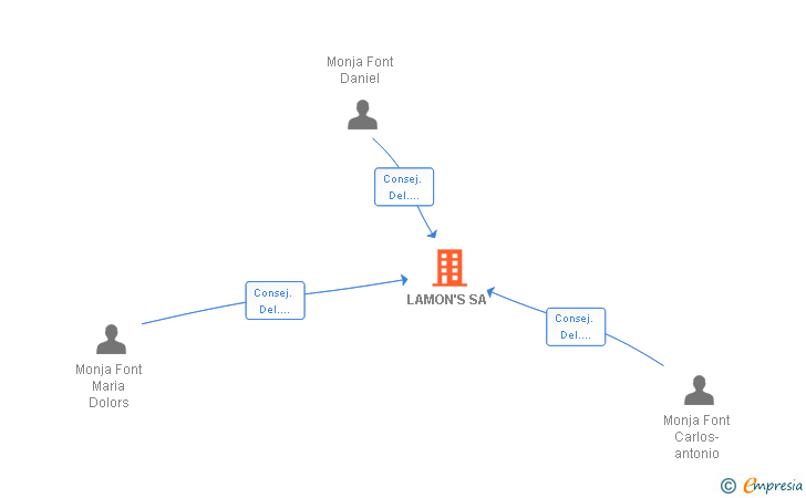 Vinculaciones societarias de LAMON'S SA
