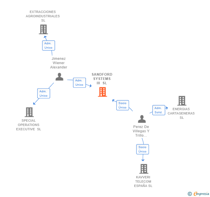 Vinculaciones societarias de SANDFORD SYSTEMS III SL