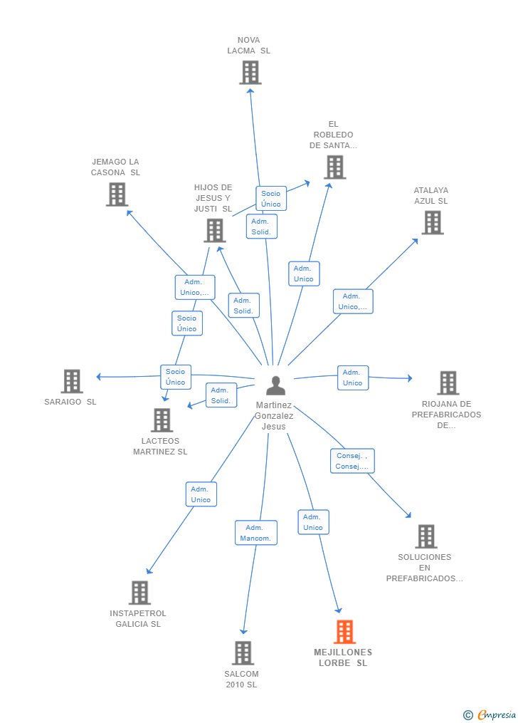 Vinculaciones societarias de MEJILLONES LORBE SL