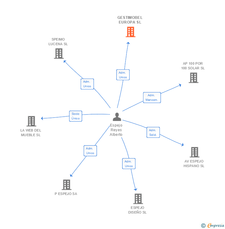 Vinculaciones societarias de GESTIMOBEL EUROPA SL