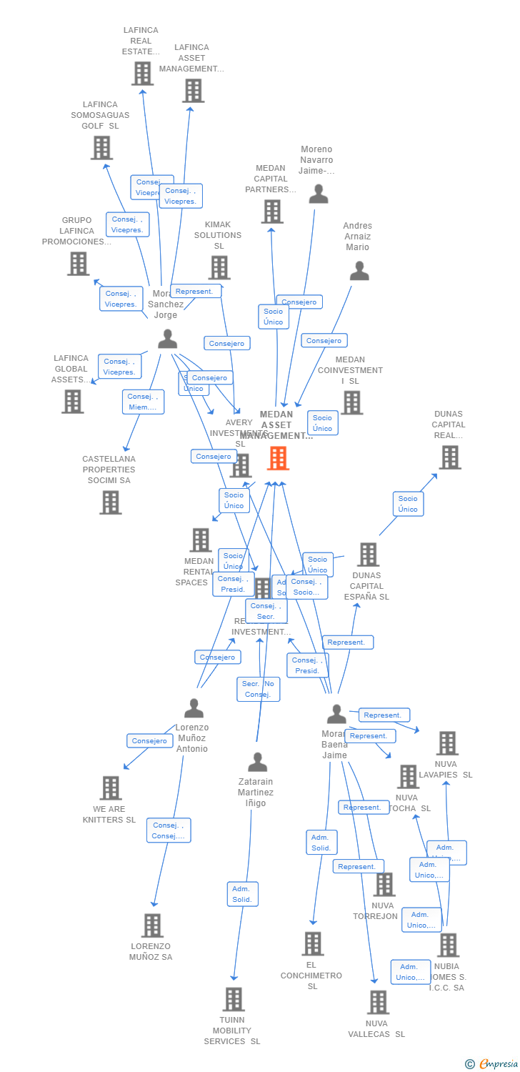 Vinculaciones societarias de MEDAN ASSET MANAGEMENT SL