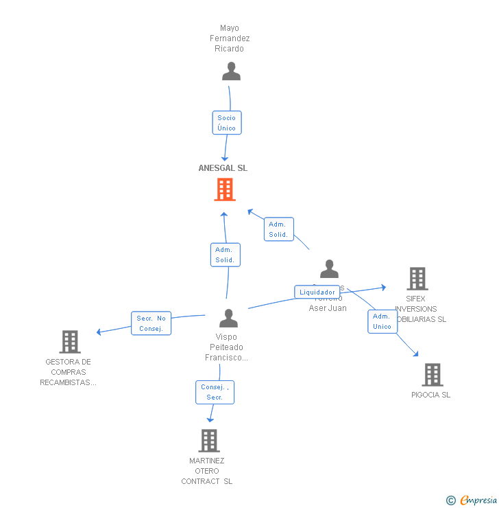 Vinculaciones societarias de ANESGAL SL