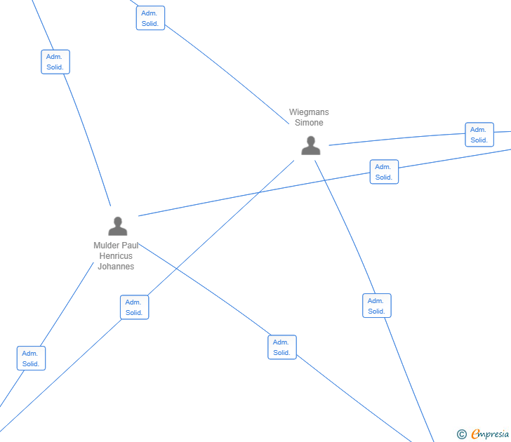 Vinculaciones societarias de DUTCH REAL ESTATE INVESTMENTS SL