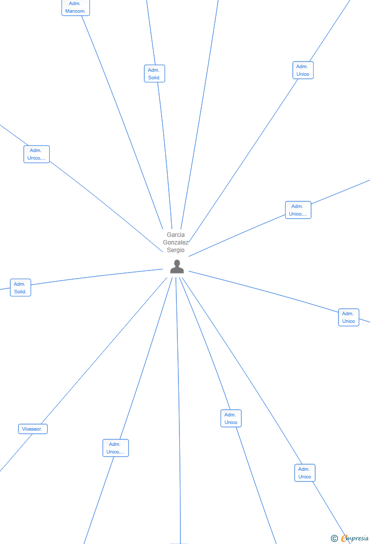 Vinculaciones societarias de MESTRE ACHA SL