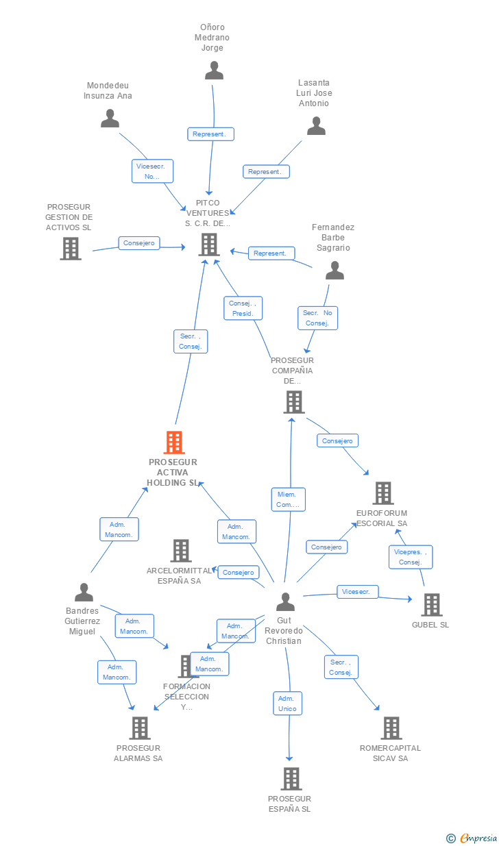 Vinculaciones societarias de PROSEGUR GLOBAL ALARMAS SL