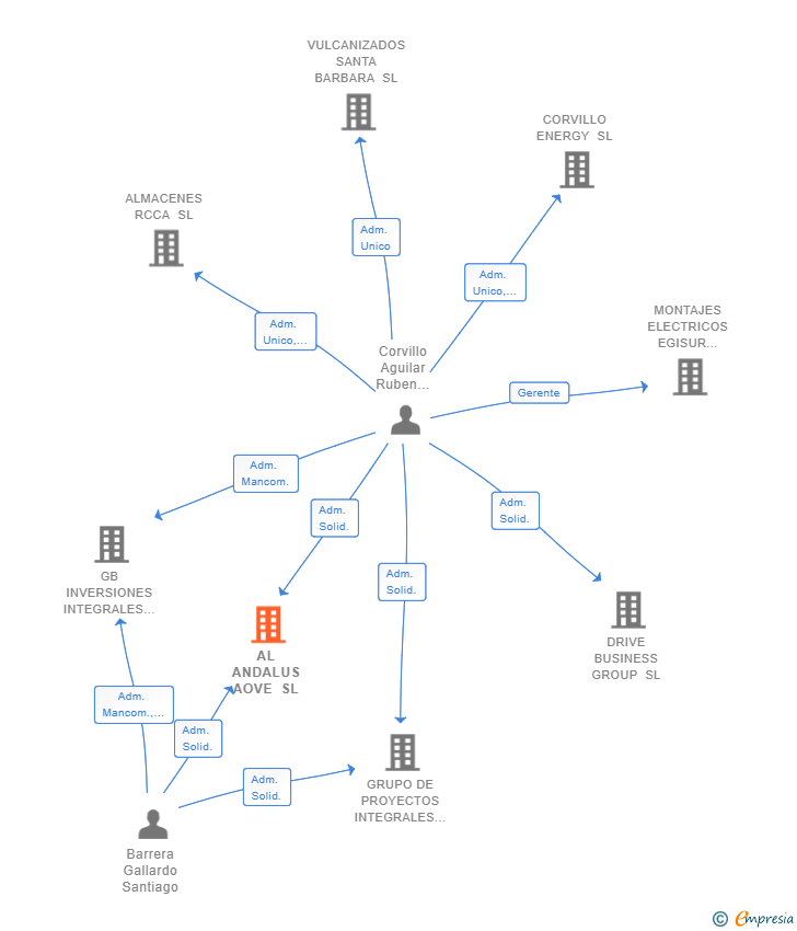 Vinculaciones societarias de AL ANDALUS AOVE SL