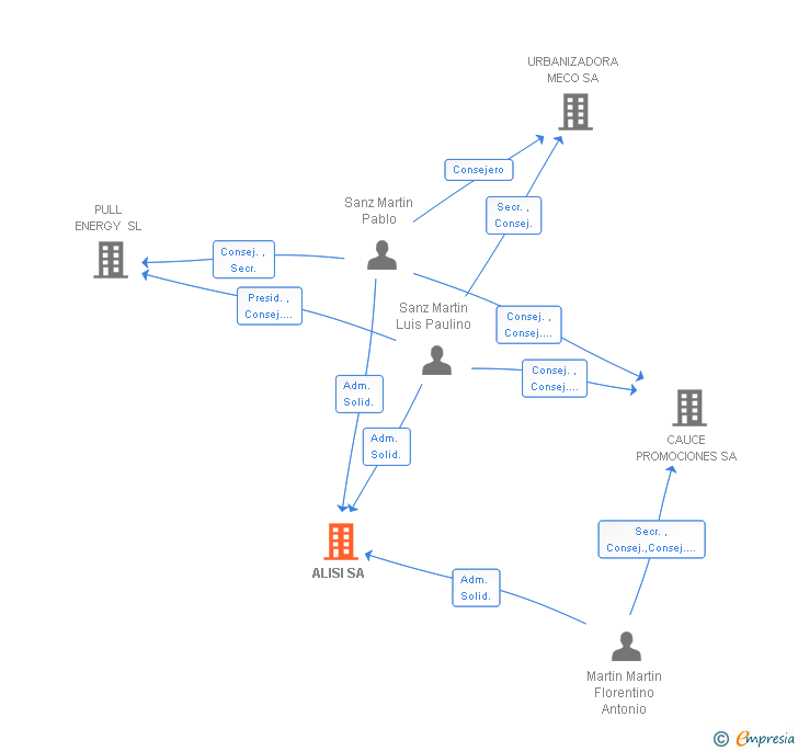 Vinculaciones societarias de ALISI SA