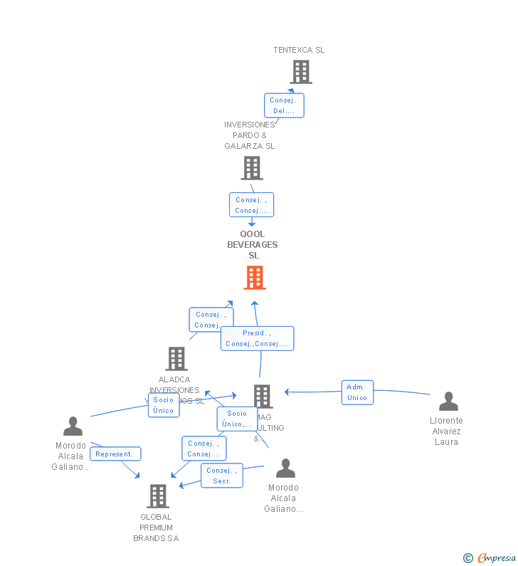 Vinculaciones societarias de QOOL BEVERAGES SL