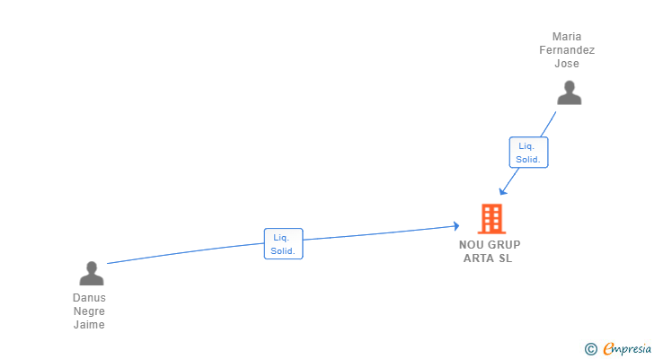 Vinculaciones societarias de NOU GRUP ARTA SL 