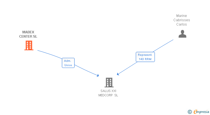 Vinculaciones societarias de MABEX CENTER SL