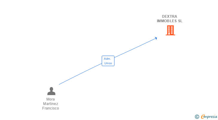 Vinculaciones societarias de DEXTRA IMMOBLES SL