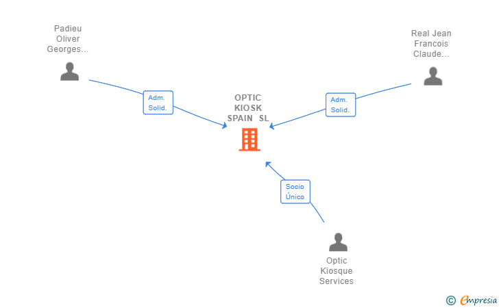 Vinculaciones societarias de OPTIC KIOSK SPAIN SL