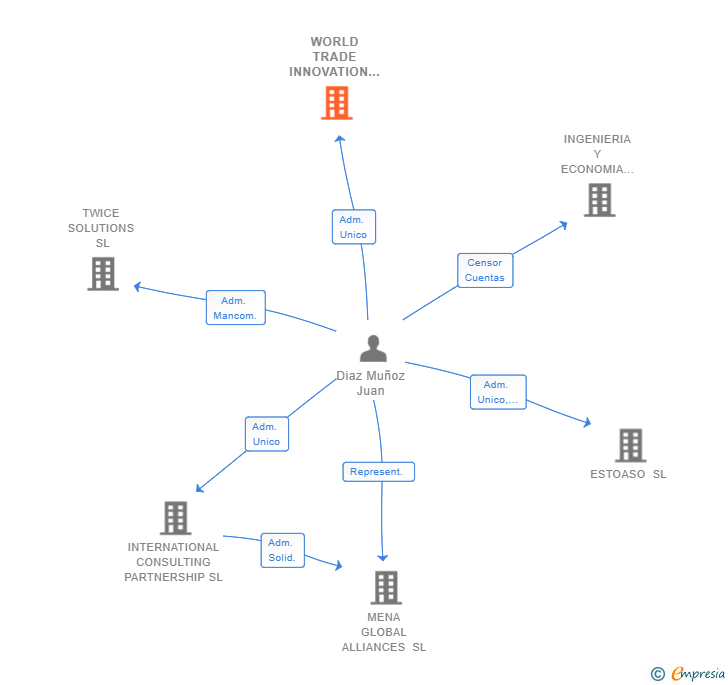Vinculaciones societarias de WORLD TRADE INNOVATION SL