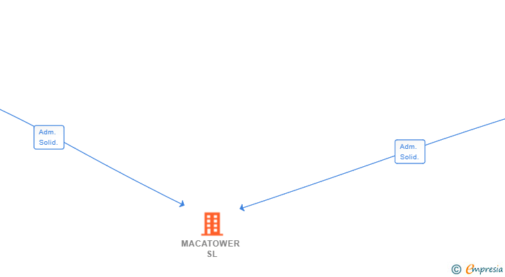 Vinculaciones societarias de MACATOWER SL