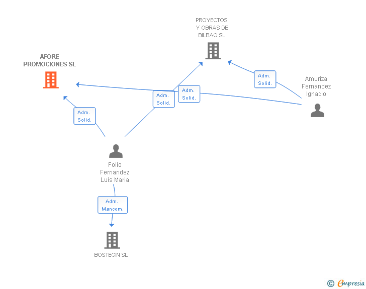 Vinculaciones societarias de AFORE PROMOCIONES SL