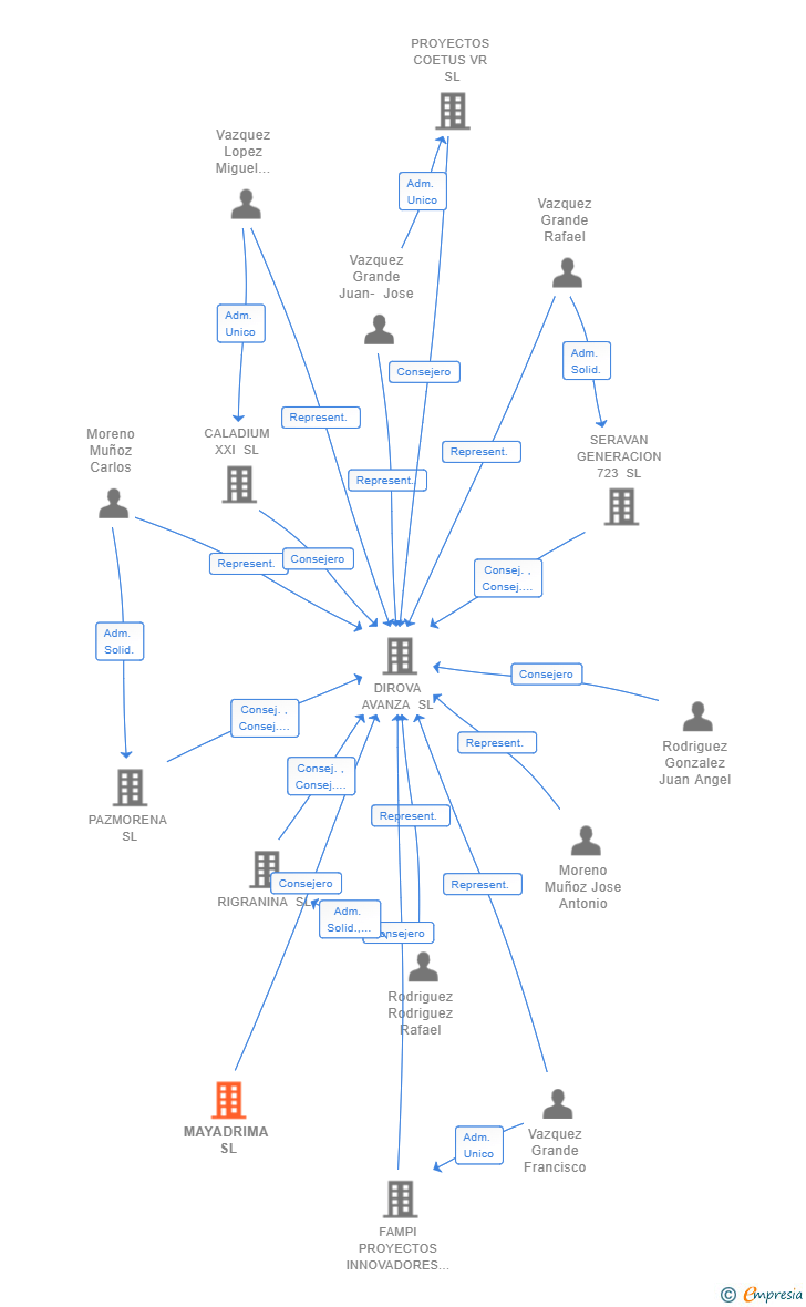 Vinculaciones societarias de MAYADRIMA SL