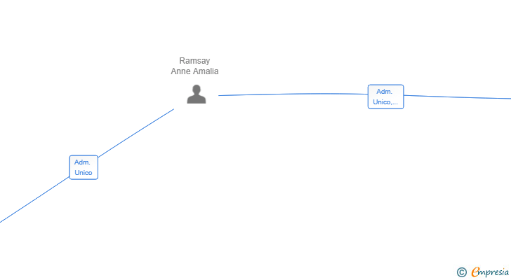 Vinculaciones societarias de BELLEZA ESTATES SL