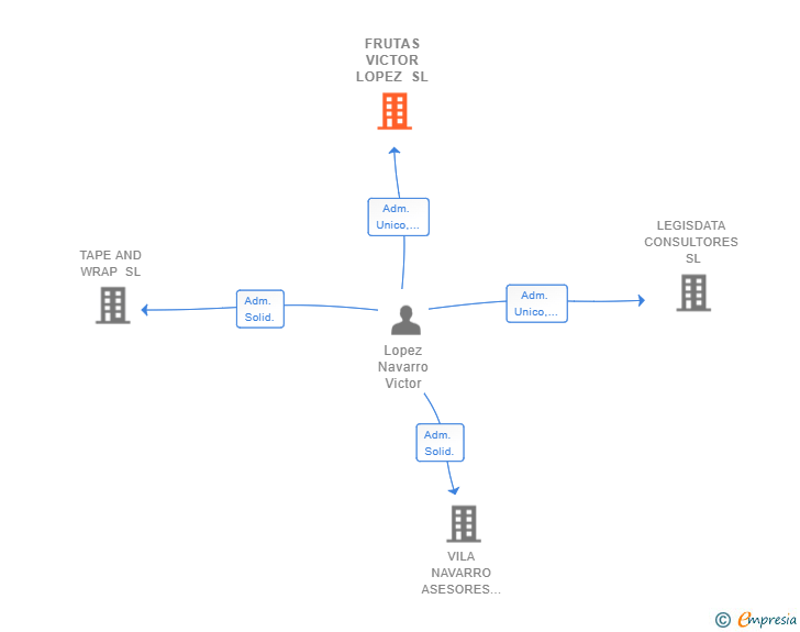 Vinculaciones societarias de FRUTAS VICTOR LOPEZ SL