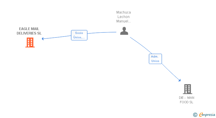 Vinculaciones societarias de EAGLE MAIL DELIVERIES SL