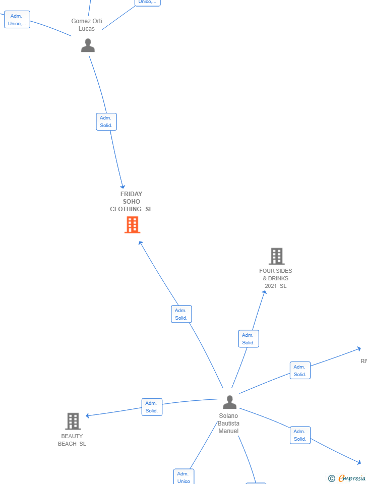 Vinculaciones societarias de FRIDAY SOHO CLOTHING SL