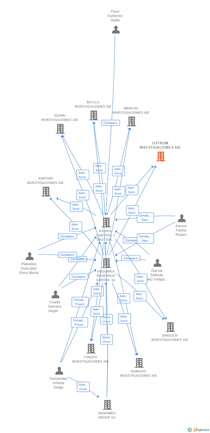 Vinculaciones societarias de OSTROM INVESTIGACIONES AIE (EXTINGUIDA)