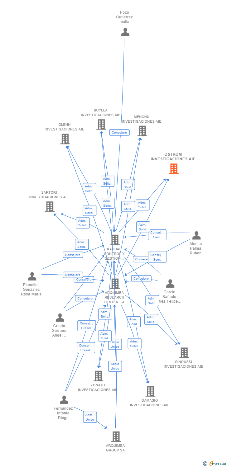 Vinculaciones societarias de OSTROM INVESTIGACIONES AIE