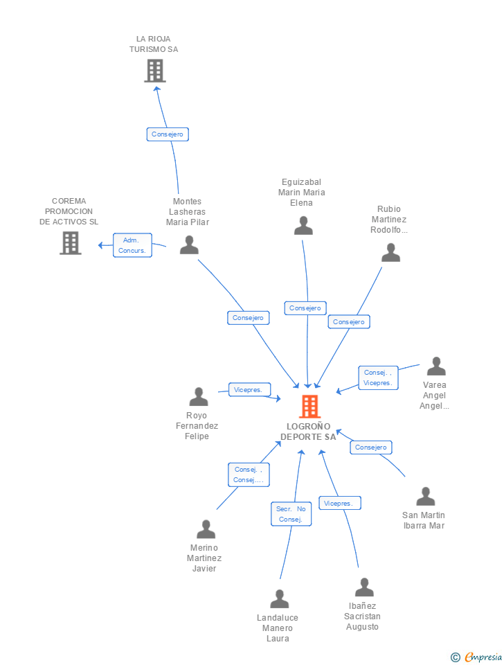 Vinculaciones societarias de LOGROÑO DEPORTE SA
