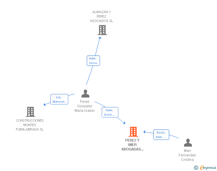 Vinculaciones societarias de PEREZ Y MIER ABOGADAS SCIV