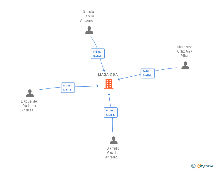 Vinculaciones societarias de MAGAIZ SA