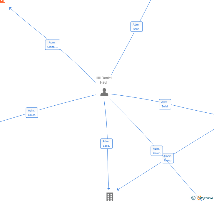 Vinculaciones societarias de DH TECH INVERSIONES SL