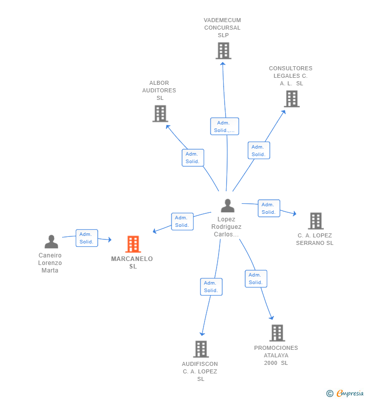 Vinculaciones societarias de MARCANELO SL