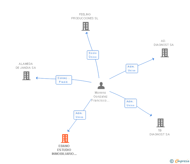 Vinculaciones societarias de EBANO ESTUDIO INMOBILIARIO SL