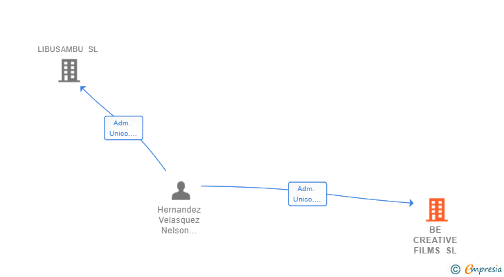 Vinculaciones societarias de BE CREATIVE FILMS SL