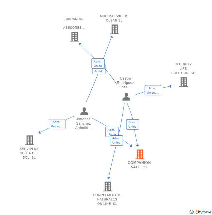 Vinculaciones societarias de COMPANION SAFE SL
