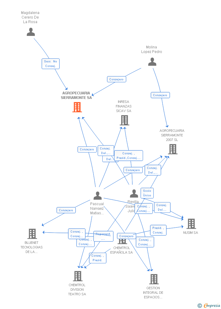 Vinculaciones societarias de AGROPECUARIA SIERRAMONTE SA