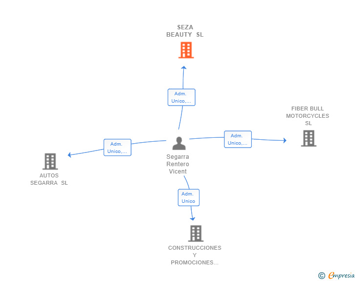 Vinculaciones societarias de SEZA BEAUTY SL