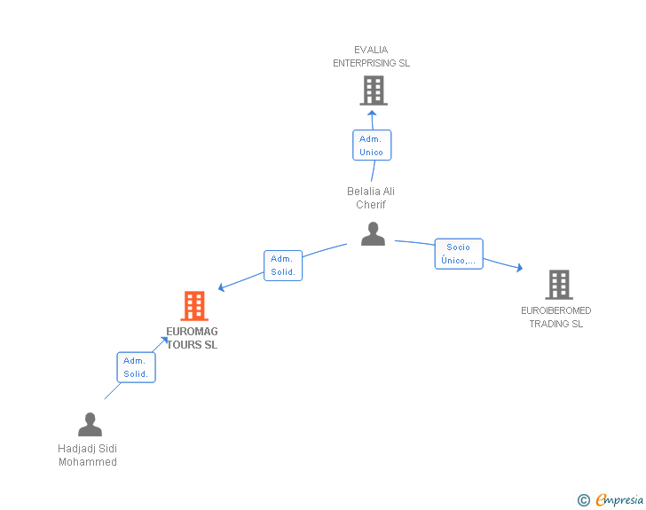 Vinculaciones societarias de EUROMAG TOURS SL