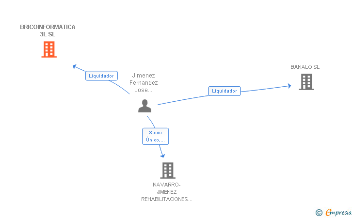 Vinculaciones societarias de BRICOINFORMATICA 3L SL