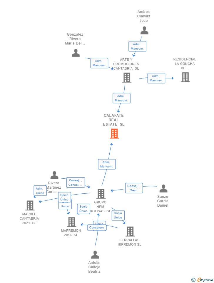 Vinculaciones societarias de CALAFATE REAL ESTATE SL
