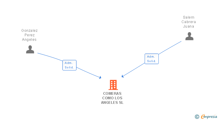 Vinculaciones societarias de COMERAS COMO LOS ANGELES SL