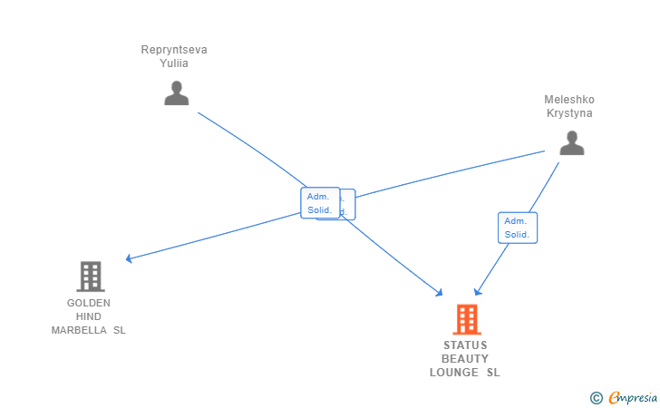 Vinculaciones societarias de STATUS BEAUTY LOUNGE SL