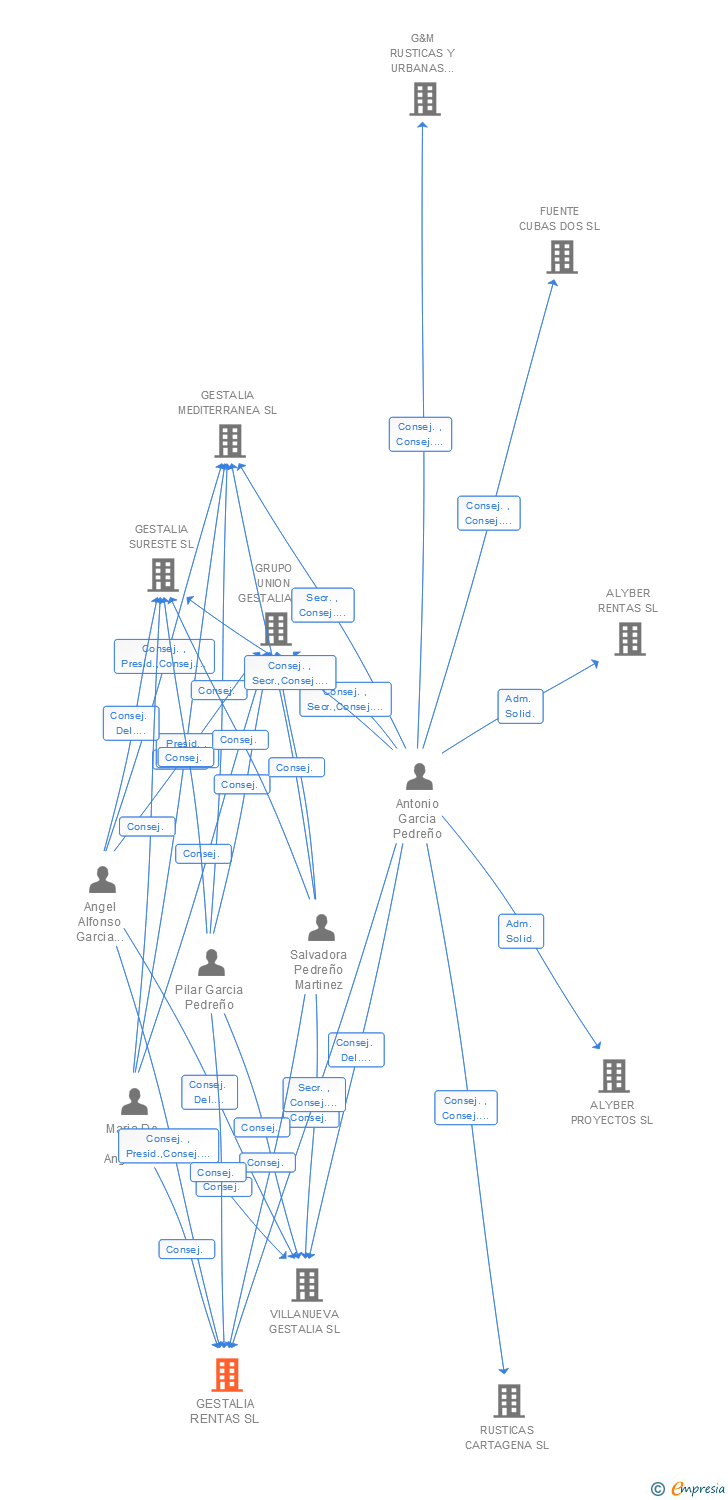 Vinculaciones societarias de GESTALIA RENTAS SL
