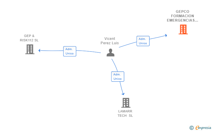 Vinculaciones societarias de GEPCO FORMACION EMERGENCIAS SL