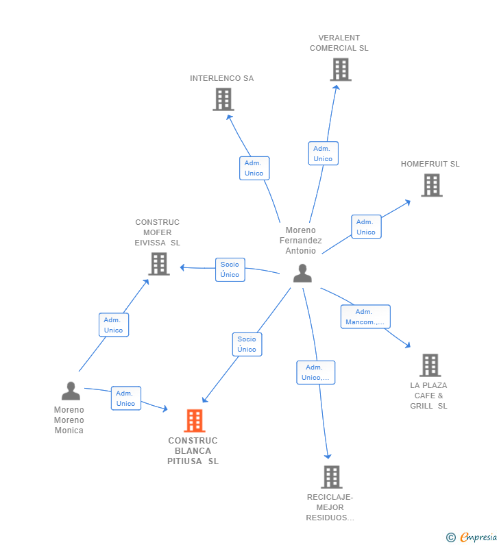 Vinculaciones societarias de CONSTRUC BLANCA PITIUSA SL