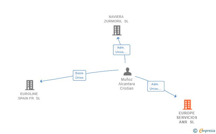 Vinculaciones societarias de EUROPE SERVICIOS ANR SL