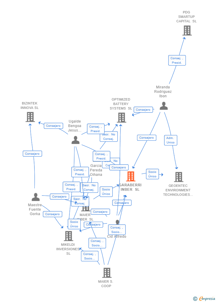 Vinculaciones societarias de GARABERRI INBER SL